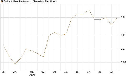 Call auf Meta Platforms [BNP Paribas Emissions- und Handelsges.] Chart