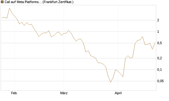 Call auf Meta Platforms [BNP Paribas Emissions- und Handelsges.] Chart