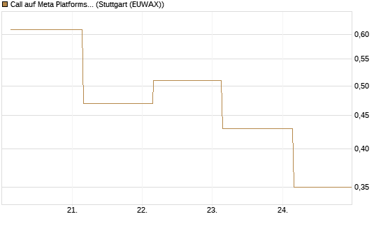 Call auf Meta Platforms [BNP Paribas Emissions- und Handelsges.] Chart