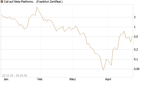 Call auf Meta Platforms [BNP Paribas Emissions- und Handelsges.] Chart