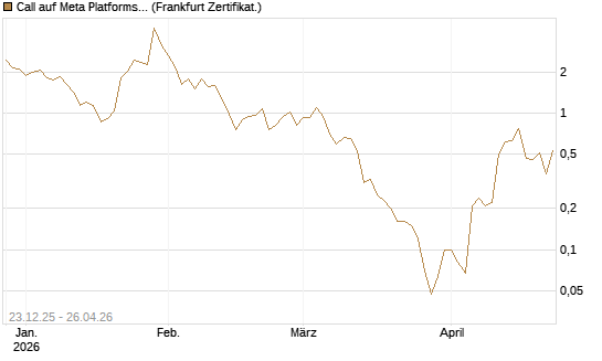 Call auf Meta Platforms [BNP Paribas Emissions- und Handelsges.] Chart