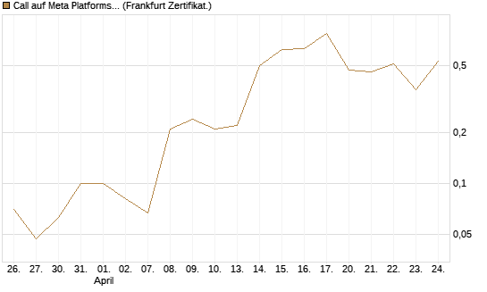 Call auf Meta Platforms [BNP Paribas Emissions- und Handelsges.] Chart