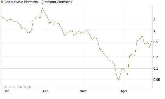 Call auf Meta Platforms [BNP Paribas Emissions- und Handelsges.] Chart