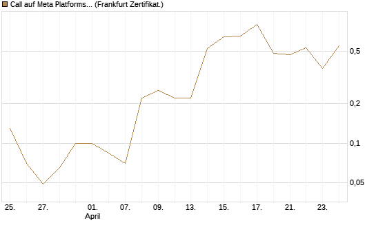 Call auf Meta Platforms [BNP Paribas Emissions- und Handelsges.] Chart