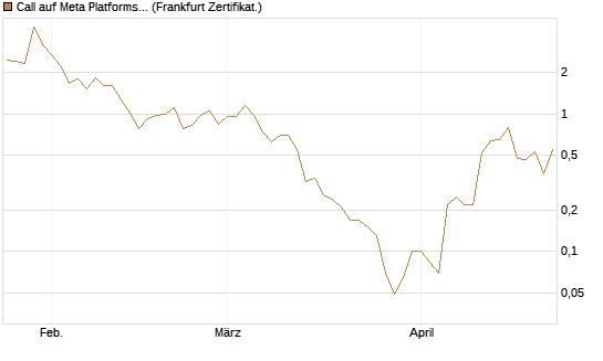 Call auf Meta Platforms [BNP Paribas Emissions- und Handelsges.] Chart