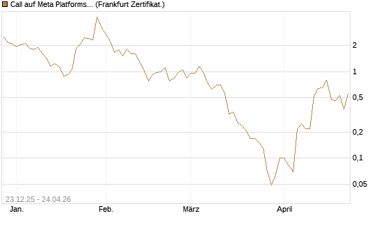 Call auf Meta Platforms [BNP Paribas Emissions- und Handelsges.] Chart