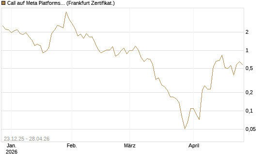 Call auf Meta Platforms [BNP Paribas Emissions- und Handelsges.] Chart