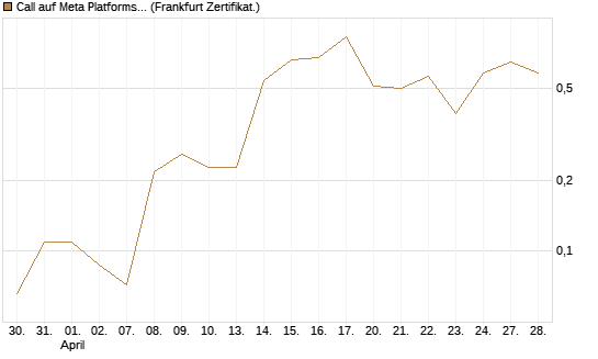 Call auf Meta Platforms [BNP Paribas Emissions- und Handelsges.] Chart
