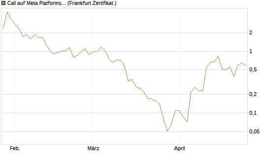 Call auf Meta Platforms [BNP Paribas Emissions- und Handelsges.] Chart