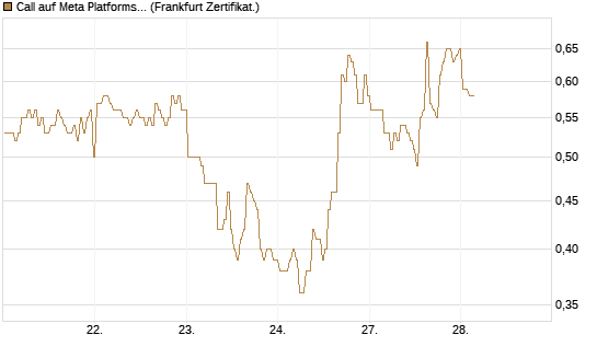 Call auf Meta Platforms [BNP Paribas Emissions- und Handelsges.] Chart