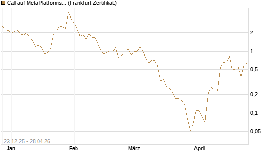 Call auf Meta Platforms [BNP Paribas Emissions- und Handelsges.] Chart