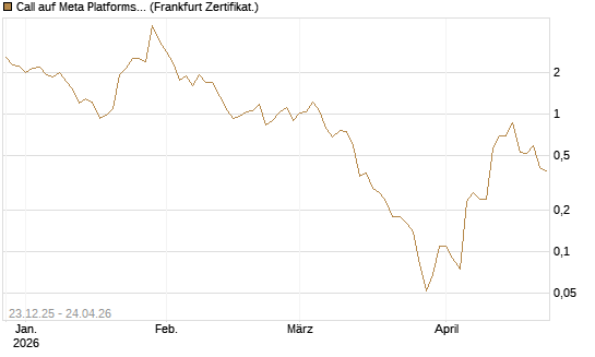 Call auf Meta Platforms [BNP Paribas Emissions- und Handelsges.] Chart