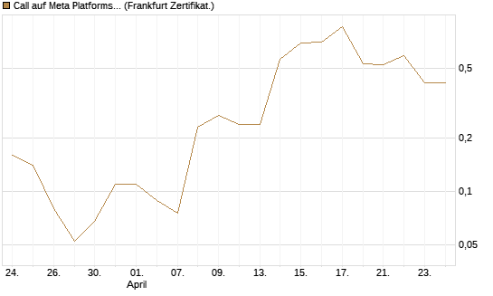 Call auf Meta Platforms [BNP Paribas Emissions- und Handelsges.] Chart