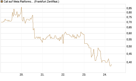 Call auf Meta Platforms [BNP Paribas Emissions- und Handelsges.] Chart
