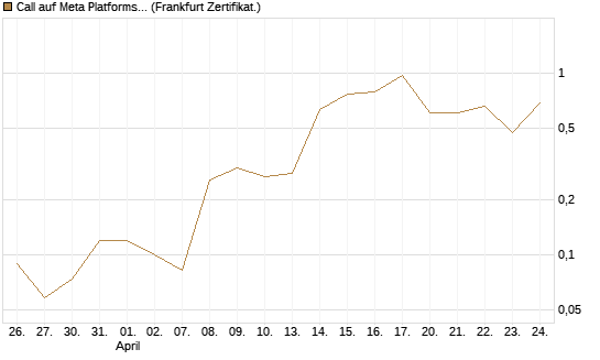 Call auf Meta Platforms [BNP Paribas Emissions- und Handelsges.] Chart