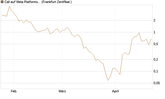Call auf Meta Platforms [BNP Paribas Emissions- und Handelsges.] Chart
