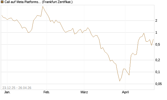 Call auf Meta Platforms [BNP Paribas Emissions- und Handelsges.] Chart