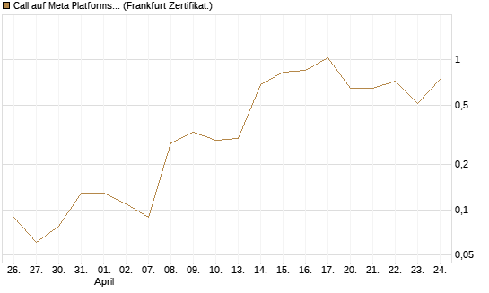 Call auf Meta Platforms [BNP Paribas Emissions- und Handelsges.] Chart