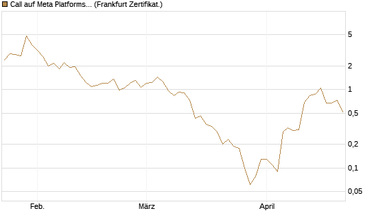 Call auf Meta Platforms [BNP Paribas Emissions- und Handelsges.] Chart