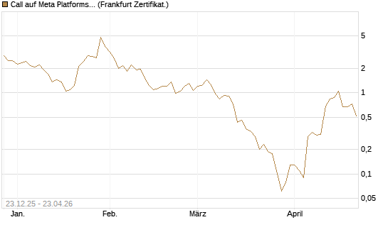 Call auf Meta Platforms [BNP Paribas Emissions- und Handelsges.] Chart