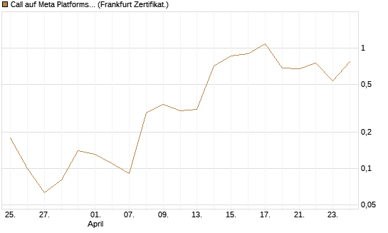 Call auf Meta Platforms [BNP Paribas Emissions- und Handelsges.] Chart