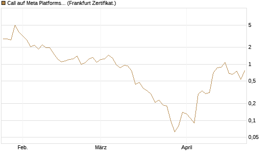 Call auf Meta Platforms [BNP Paribas Emissions- und Handelsges.] Chart