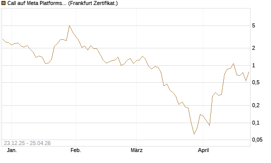 Call auf Meta Platforms [BNP Paribas Emissions- und Handelsges.] Chart
