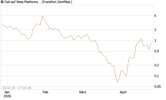 Call auf Meta Platforms [BNP Paribas Emissions- und Handelsges.] Chart