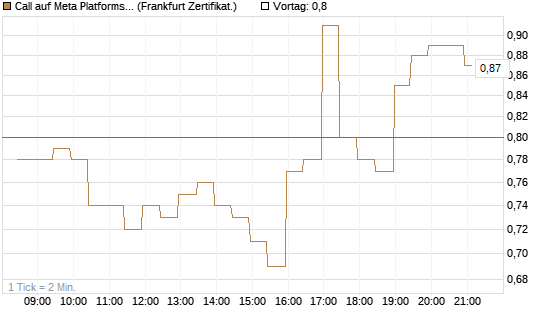 Call auf Meta Platforms [BNP Paribas Emissions- und Handelsges.] Chart