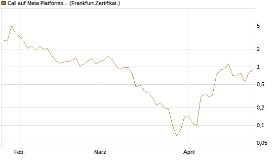 Call auf Meta Platforms [BNP Paribas Emissions- und Handelsges.] Chart