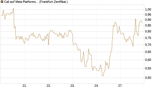 Call auf Meta Platforms [BNP Paribas Emissions- und Handelsges.] Chart