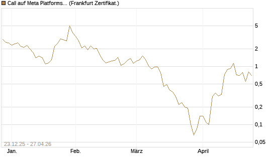 Call auf Meta Platforms [BNP Paribas Emissions- und Handelsges.] Chart