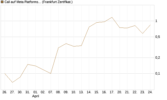 Call auf Meta Platforms [BNP Paribas Emissions- und Handelsges.] Chart