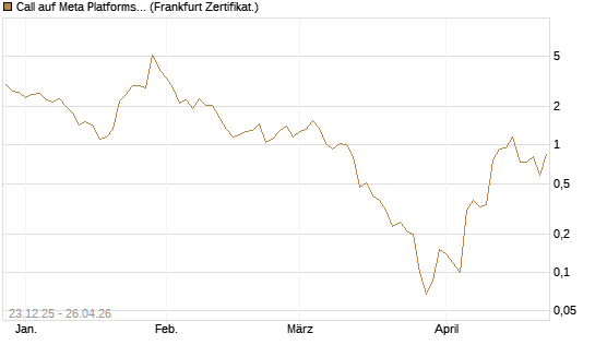 Call auf Meta Platforms [BNP Paribas Emissions- und Handelsges.] Chart