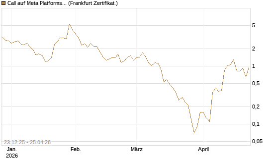 Call auf Meta Platforms [BNP Paribas Emissions- und Handelsges.] Chart