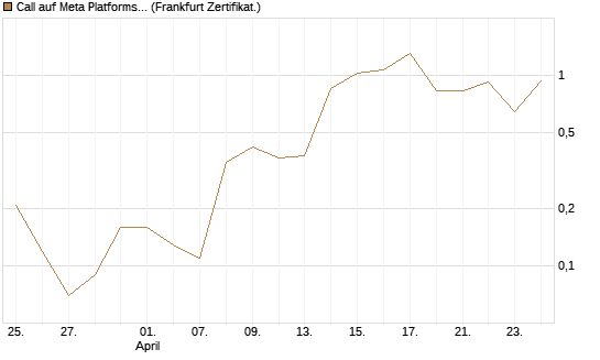 Call auf Meta Platforms [BNP Paribas Emissions- und Handelsges.] Chart