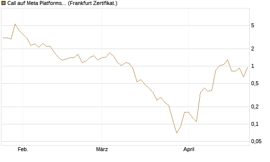 Call auf Meta Platforms [BNP Paribas Emissions- und Handelsges.] Chart
