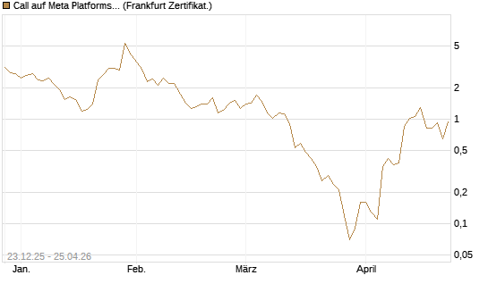 Call auf Meta Platforms [BNP Paribas Emissions- und Handelsges.] Chart