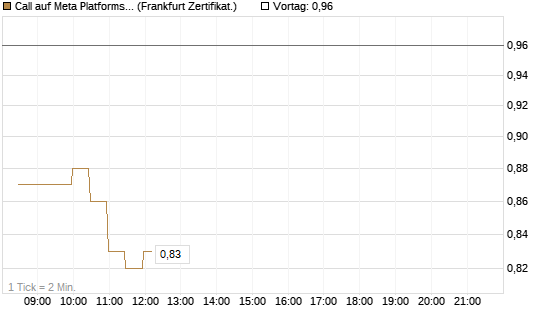 Call auf Meta Platforms [BNP Paribas Emissions- und Handelsges.] Chart
