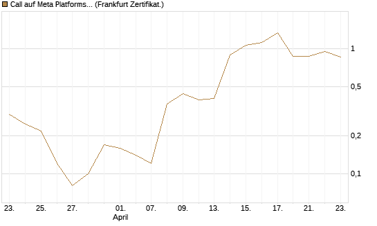 Call auf Meta Platforms [BNP Paribas Emissions- und Handelsges.] Chart