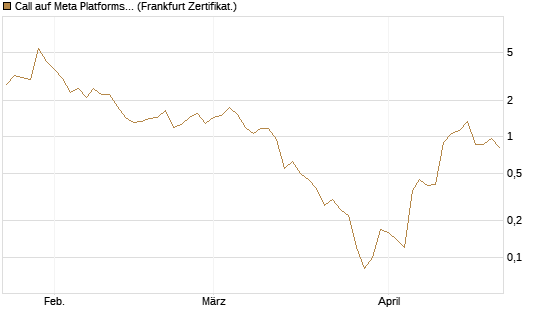 Call auf Meta Platforms [BNP Paribas Emissions- und Handelsges.] Chart