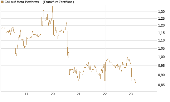 Call auf Meta Platforms [BNP Paribas Emissions- und Handelsges.] Chart