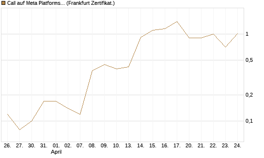Call auf Meta Platforms [BNP Paribas Emissions- und Handelsges.] Chart