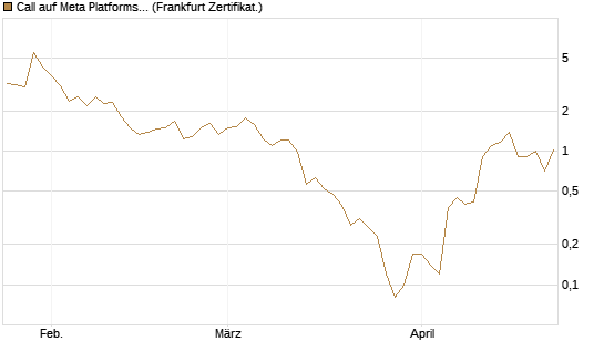 Call auf Meta Platforms [BNP Paribas Emissions- und Handelsges.] Chart