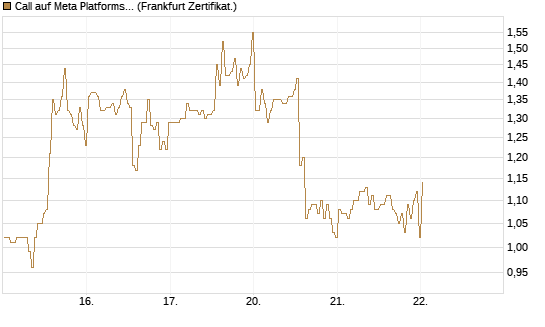 Call auf Meta Platforms [BNP Paribas Emissions- und Handelsges.] Chart