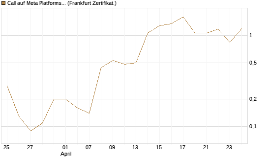 Call auf Meta Platforms [BNP Paribas Emissions- und Handelsges.] Chart