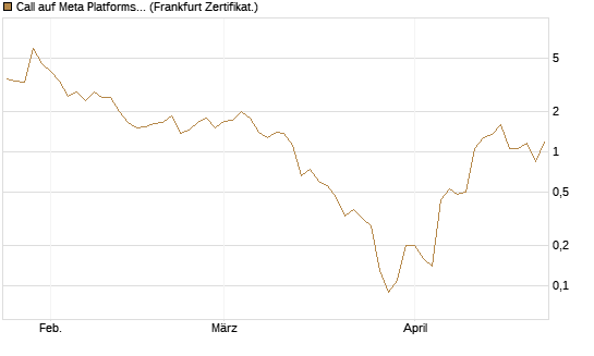 Call auf Meta Platforms [BNP Paribas Emissions- und Handelsges.] Chart