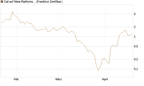 Call auf Meta Platforms [BNP Paribas Emissions- und Handelsges.] Chart