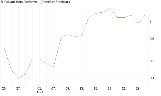 Call auf Meta Platforms [BNP Paribas Emissions- und Handelsges.] Chart