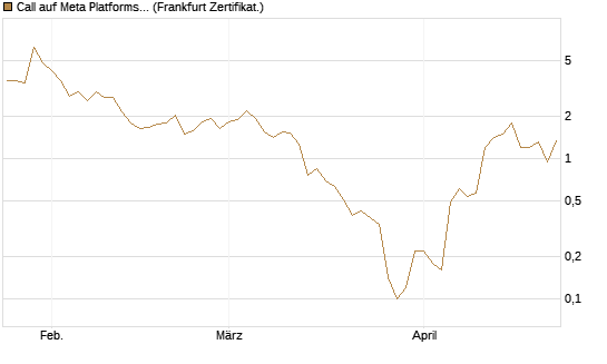 Call auf Meta Platforms [BNP Paribas Emissions- und Handelsges.] Chart